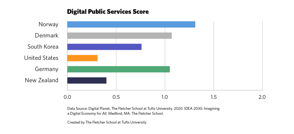 digital public services score chart