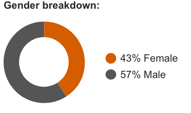 Graphic of the gender breakdown of the Tufts GBA program